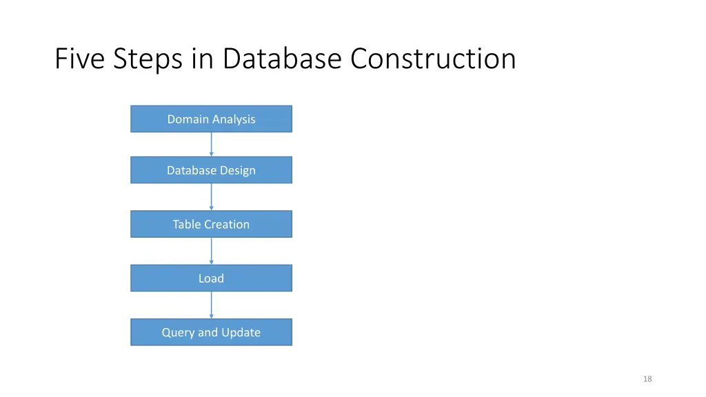 five steps in database construction