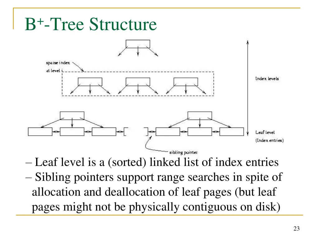 b tree structure
