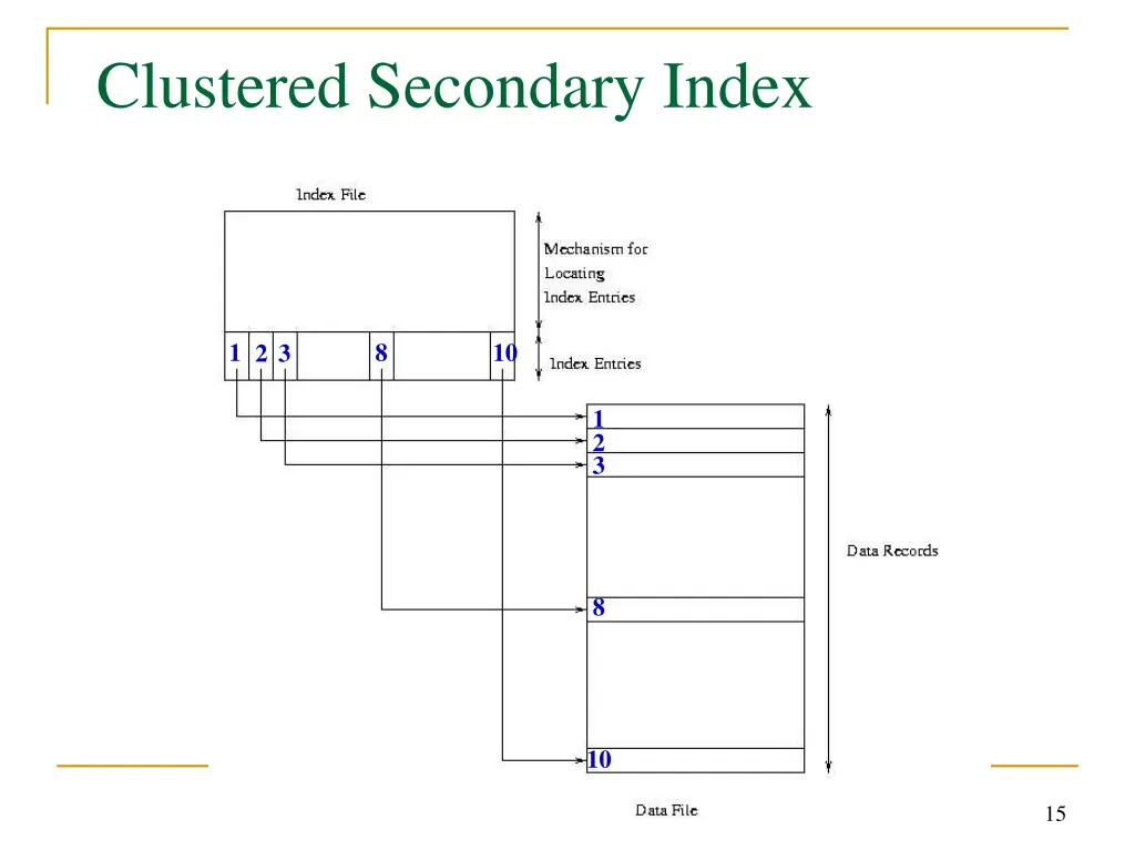 clustered secondary index