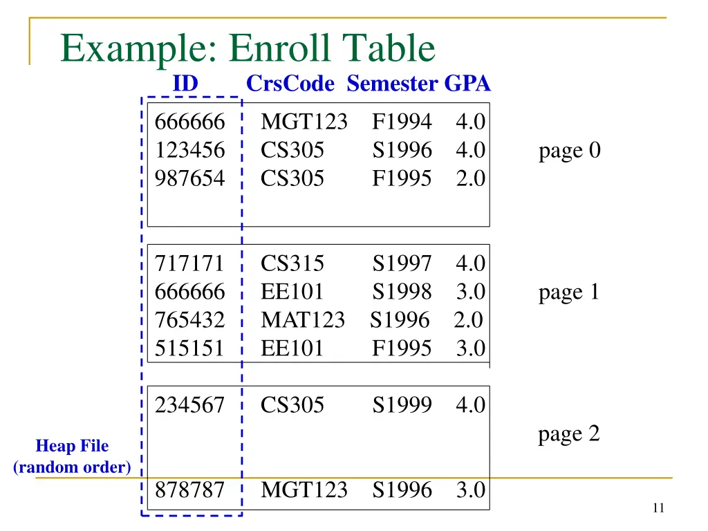 example enroll table id crscode semester gpa