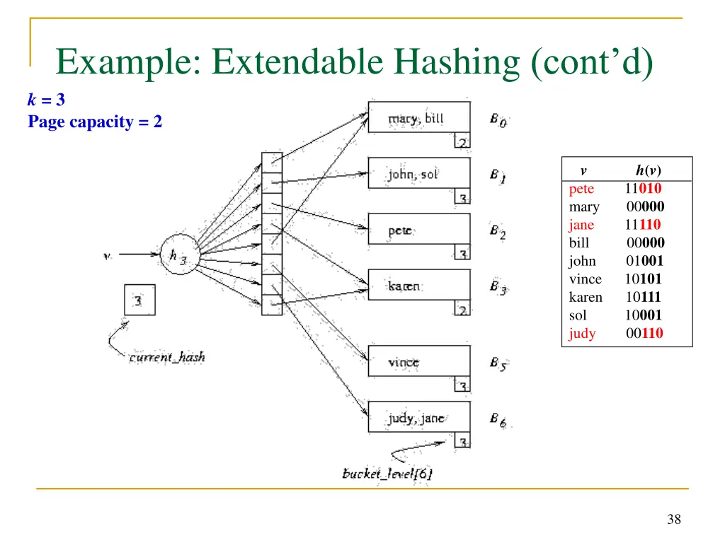example extendable hashing cont d k 3 page 2