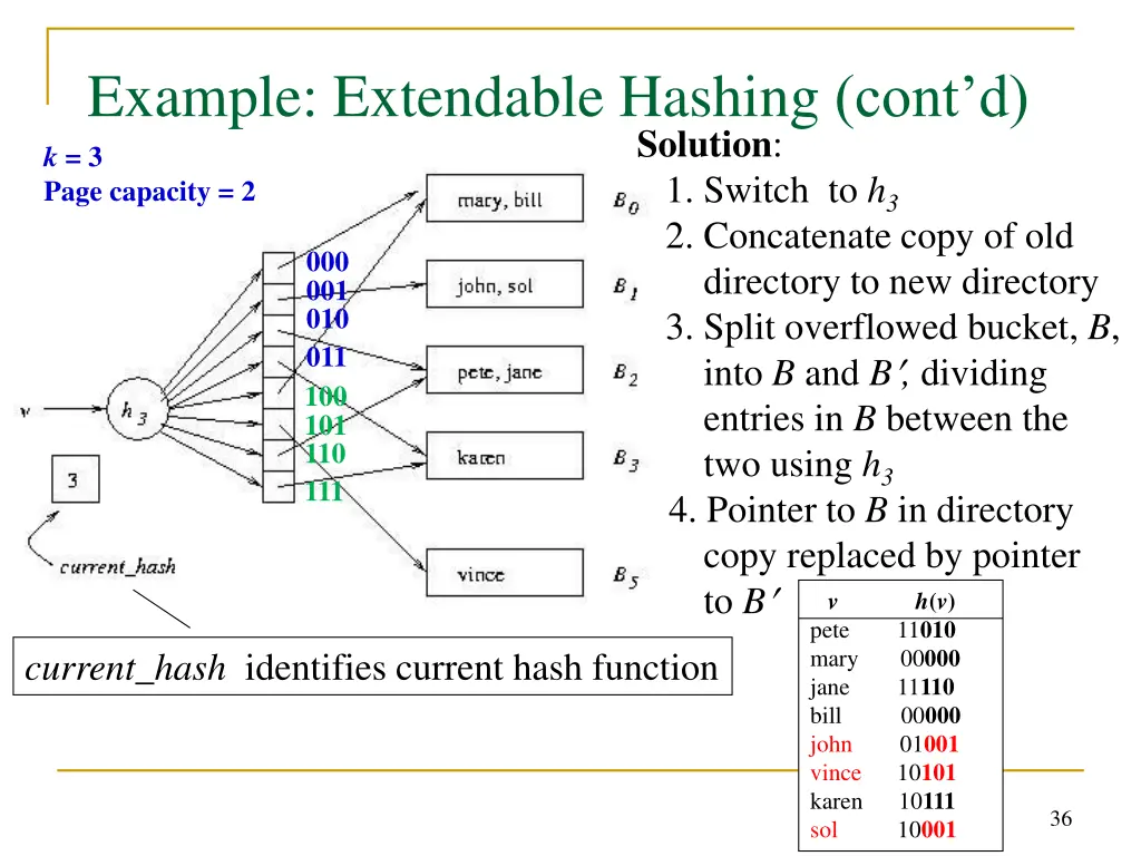 example extendable hashing cont d k 3 page