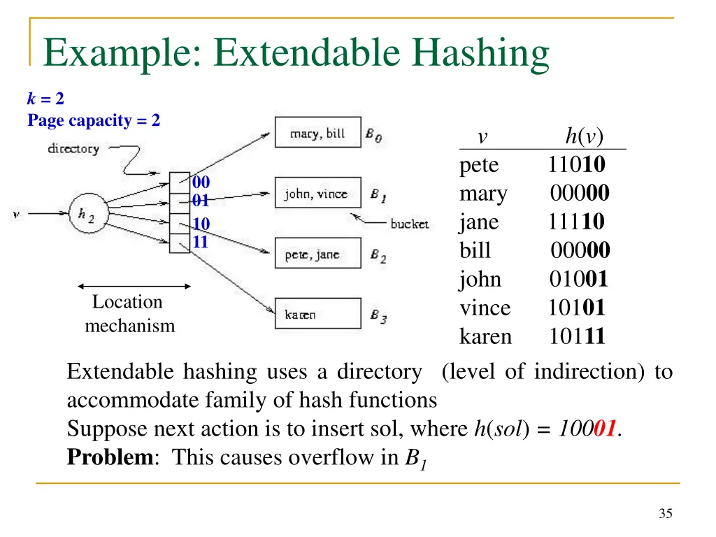 example extendable hashing