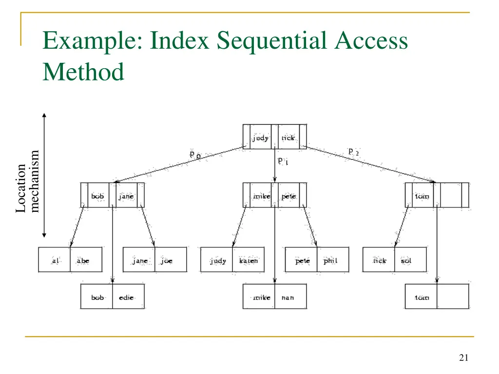 example index sequential access method