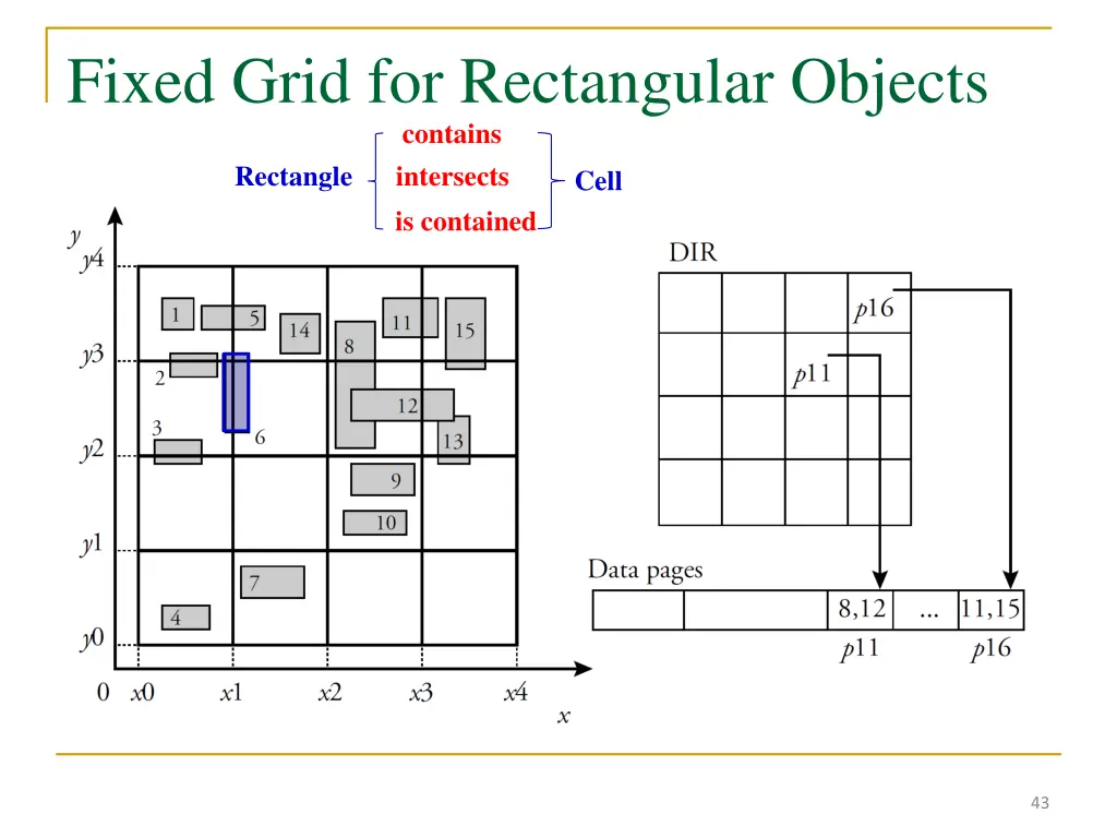 fixed grid for rectangular objects contains
