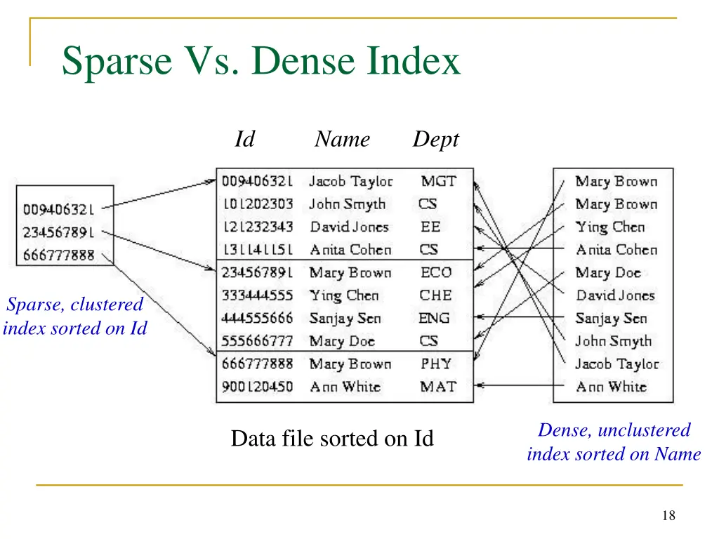 sparse vs dense index 1