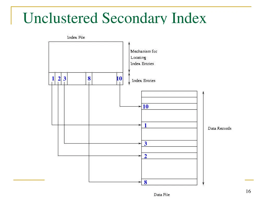unclustered secondary index