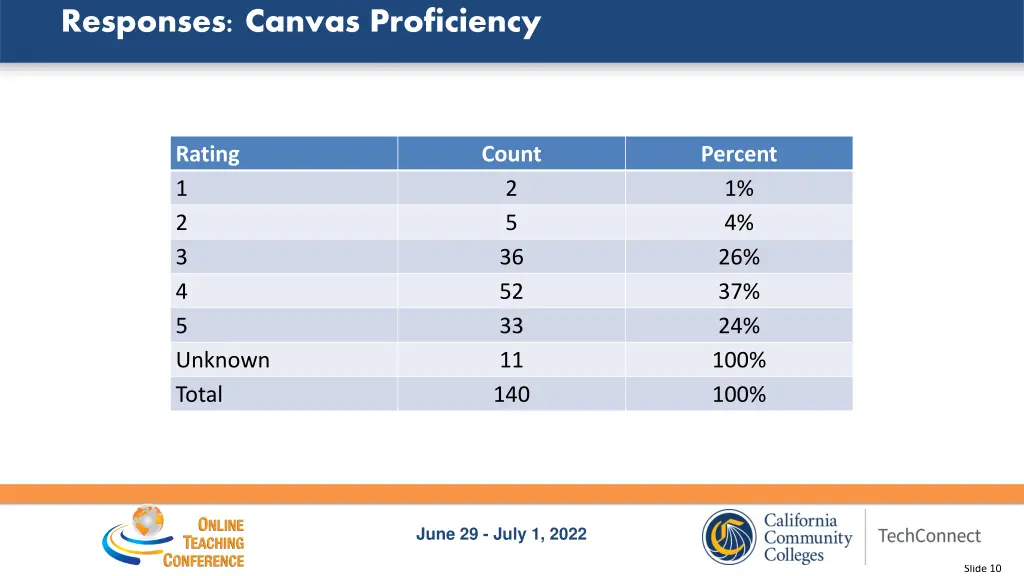 responses canvas proficiency