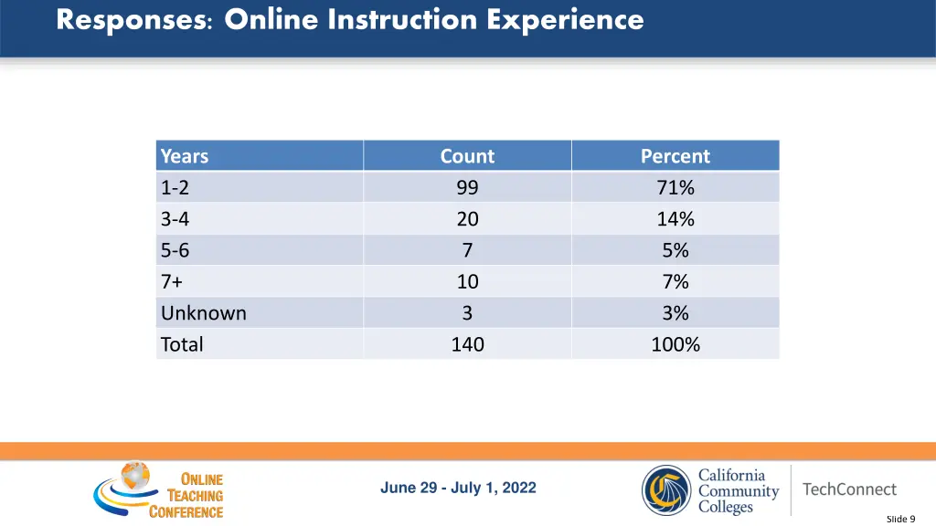 responses online instruction experience