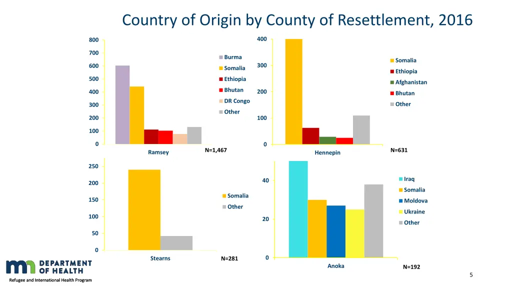 country of origin by county of resettlement 2016