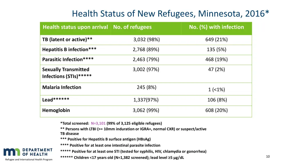 health status of new refugees minnesota 2016