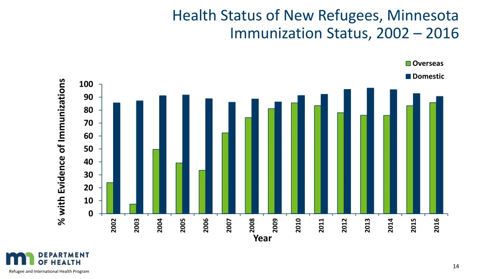 health status of new refugees minnesota