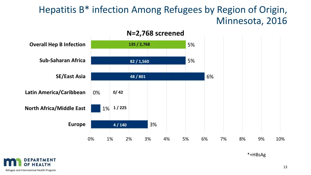 hepatitis b infection among refugees by region
