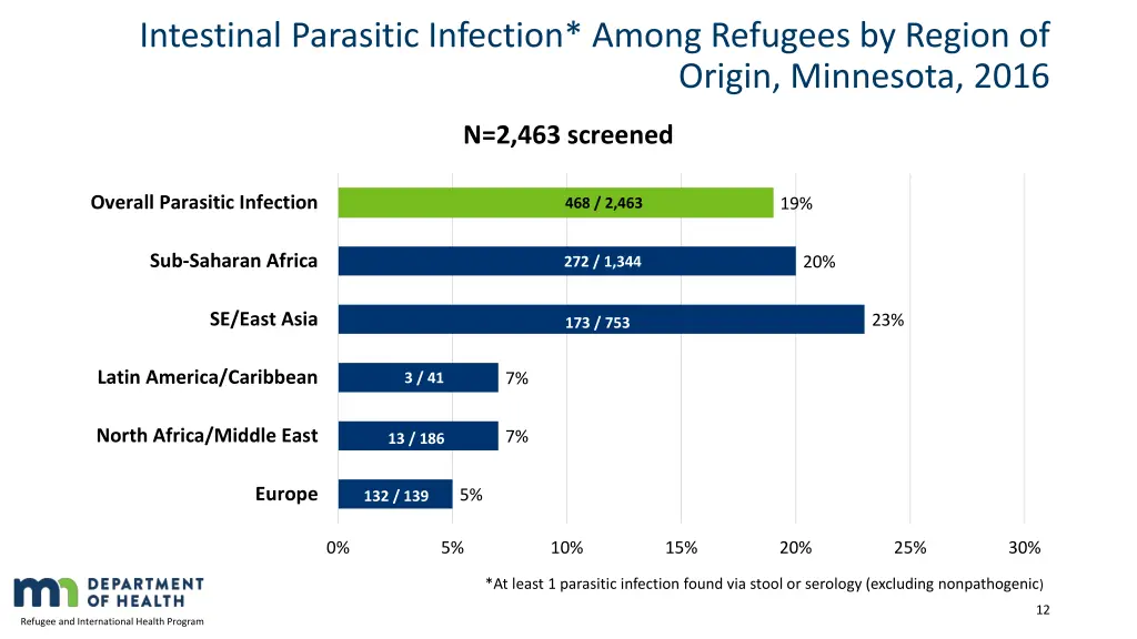 intestinal parasitic infection among refugees