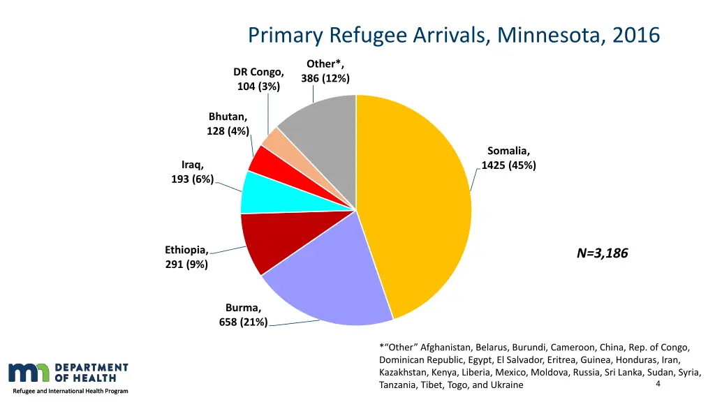 primary refugee arrivals minnesota 2016