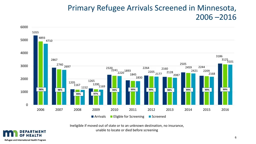 primary refugee arrivals screened in minnesota
