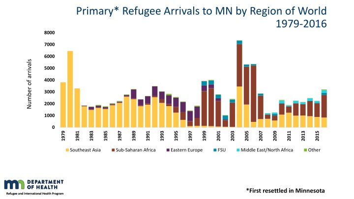 primary refugee arrivals to mn by region of world