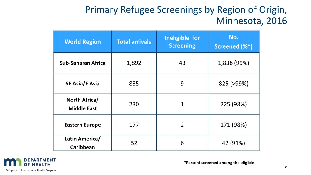 primary refugee screenings by region of origin