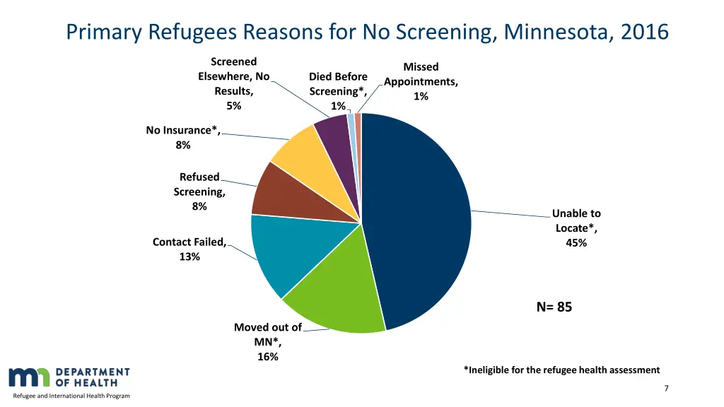 primary refugees reasons for no screening