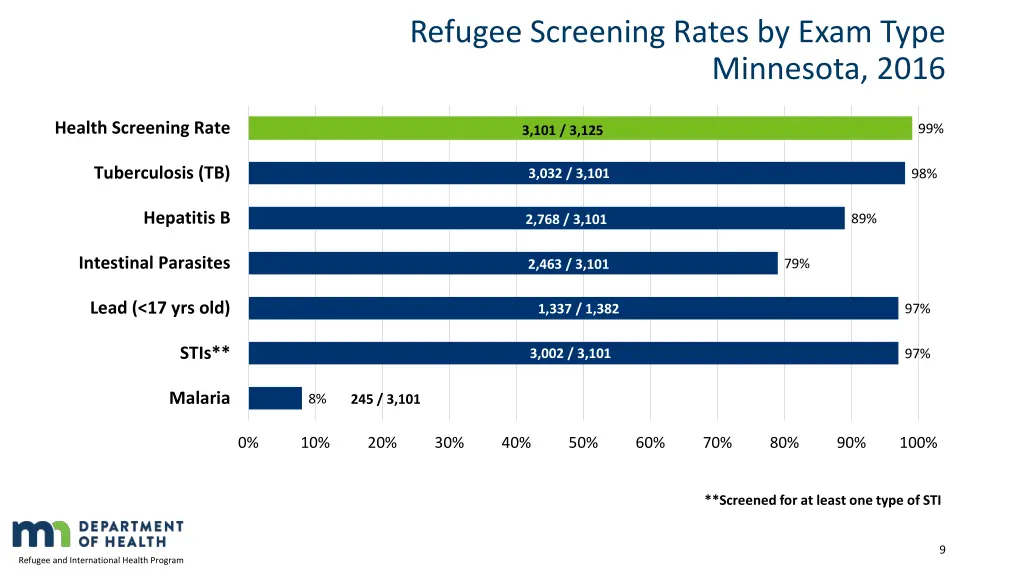 refugee screening rates by exam type
