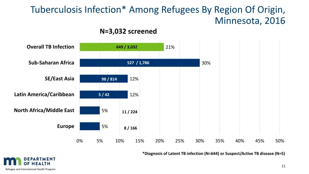 tuberculosis infection among refugees by region