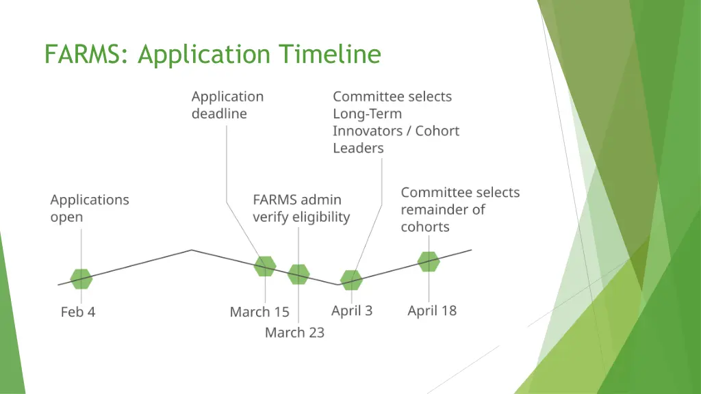 farms application timeline