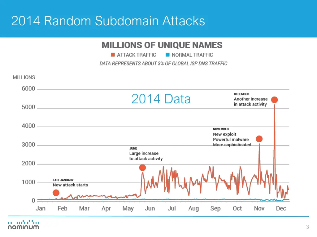 2014 random subdomain attacks