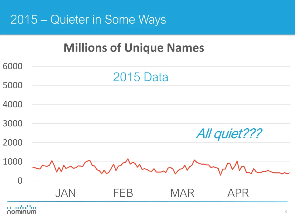 2015 quieter in some ways