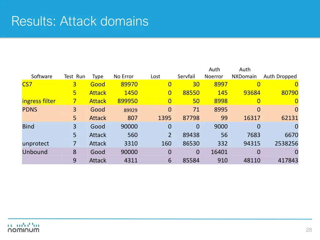 results attack domains