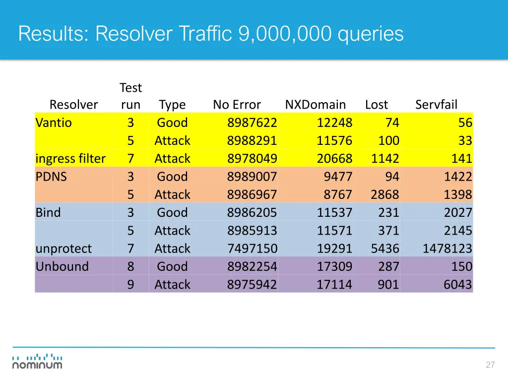 results resolver traffic 9 000 000 queries