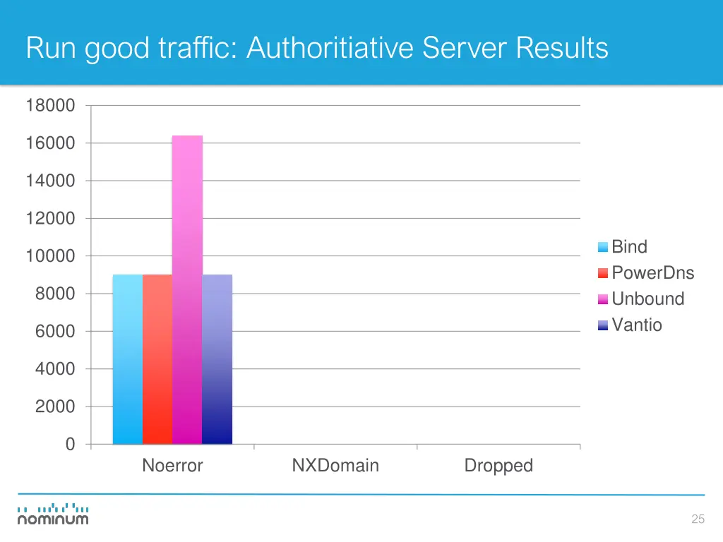 run good traffic authoritiative server results 1