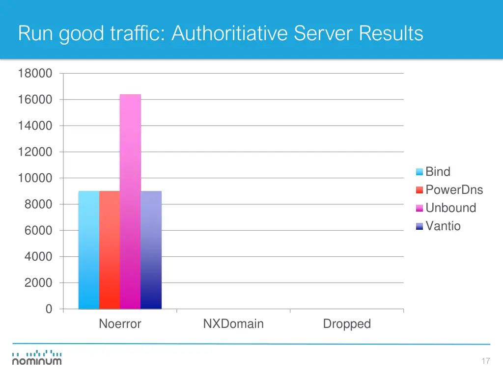 run good traffic authoritiative server results