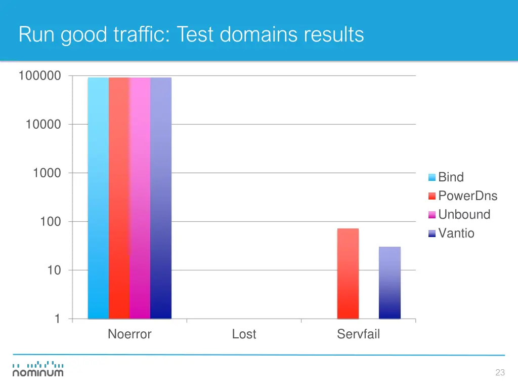 run good traffic test domains results 1