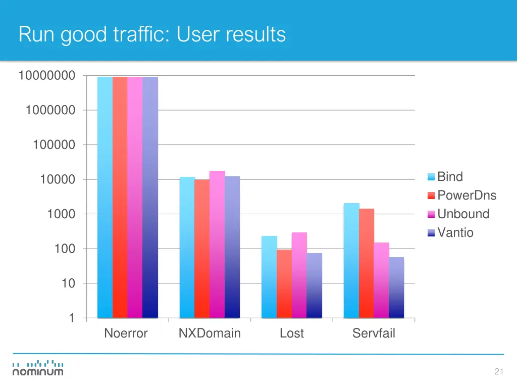 run good traffic user results 1