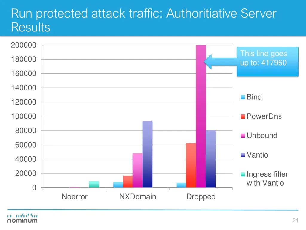 run protected attack traffic authoritiative