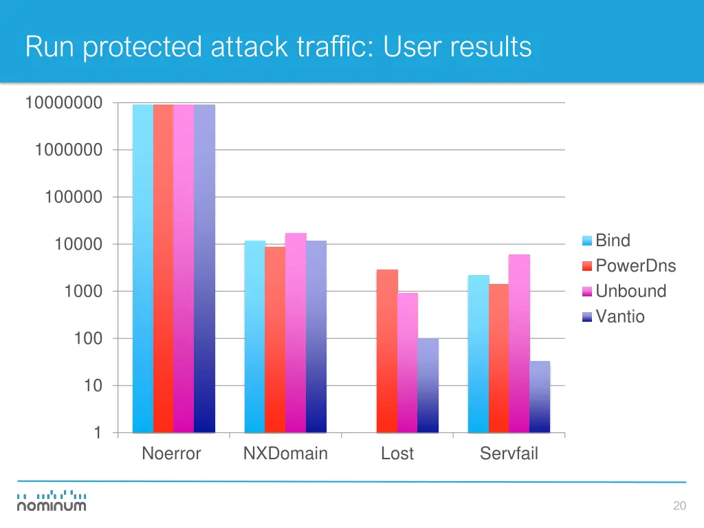 run protected attack traffic user results