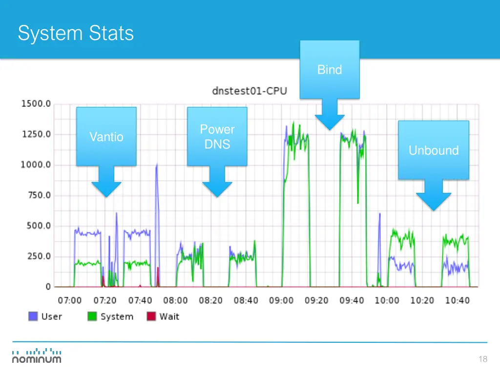 system stats