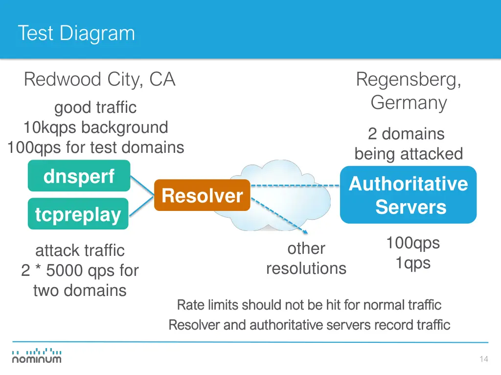 test diagram