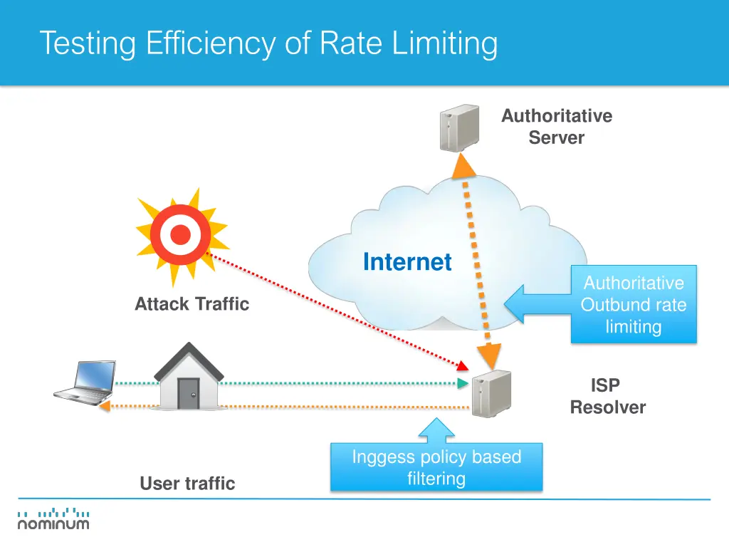 testing efficiency of rate limiting 1