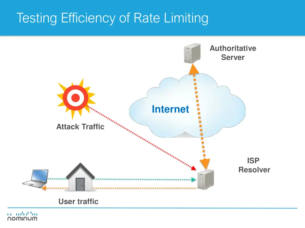 testing efficiency of rate limiting