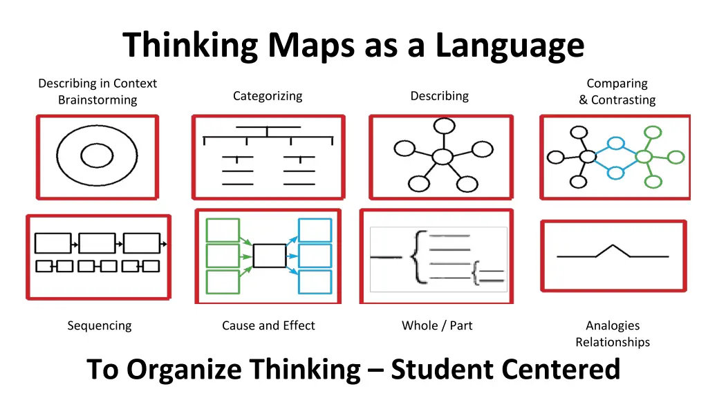 thinking maps as a language