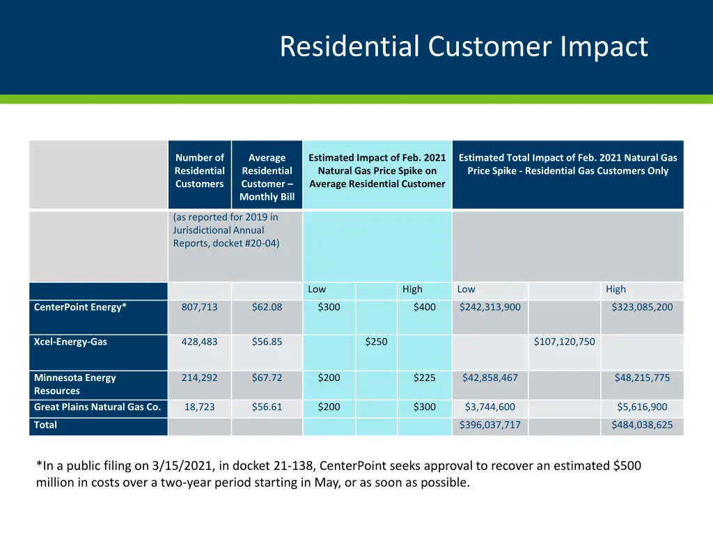 residential customer impact