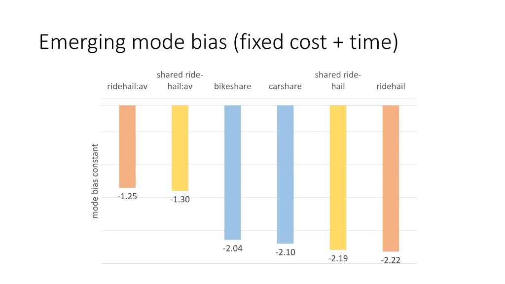emerging mode bias fixed cost time