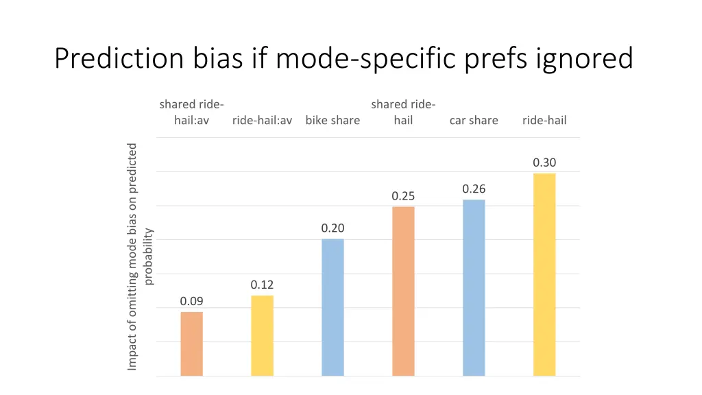 prediction bias if mode specific prefs ignored