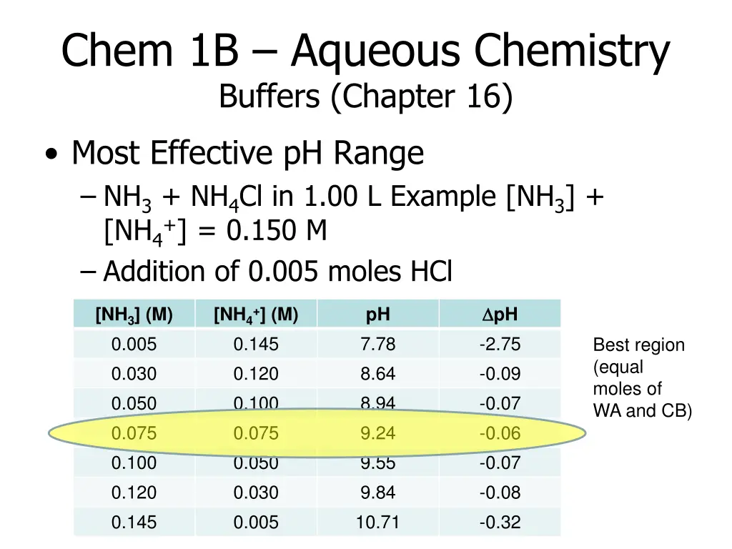 chem 1b aqueous chemistry buffers chapter 16 5