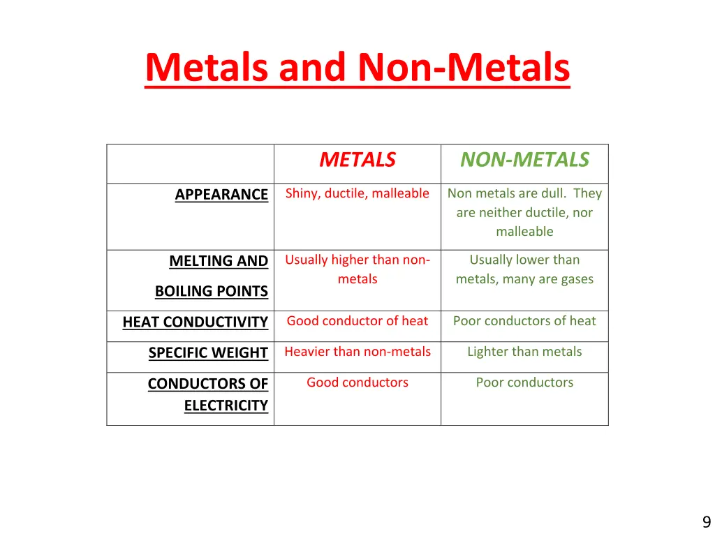 metals and non metals