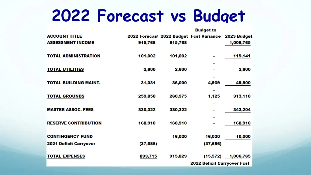 2022 forecast vs budget