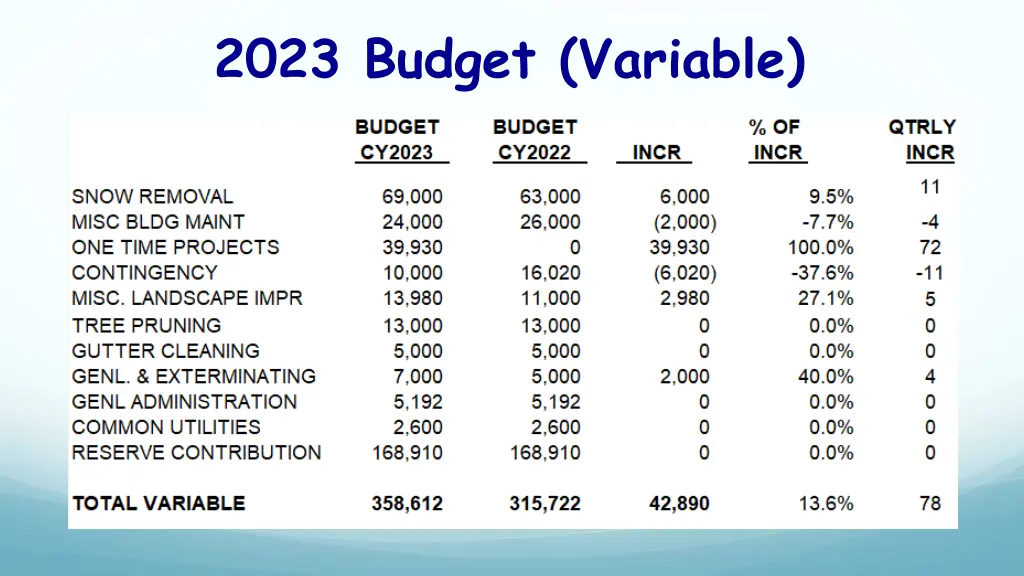2023 budget variable