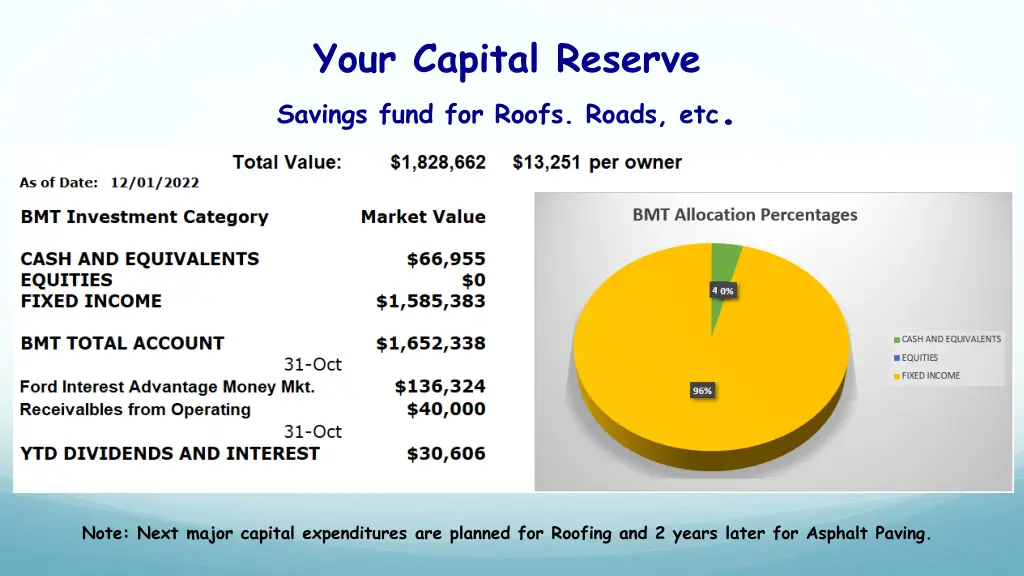 your capital reserve savings fund for roofs roads
