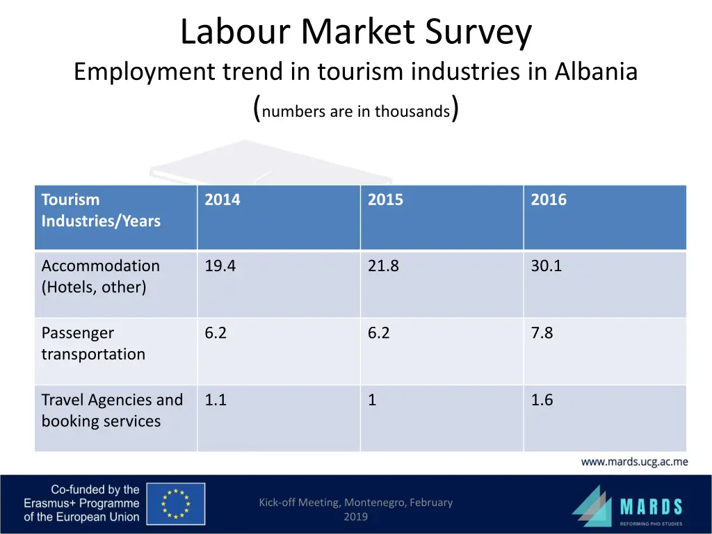 labour market survey employment trend in tourism